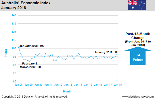 January 2018 Economic Index Australia