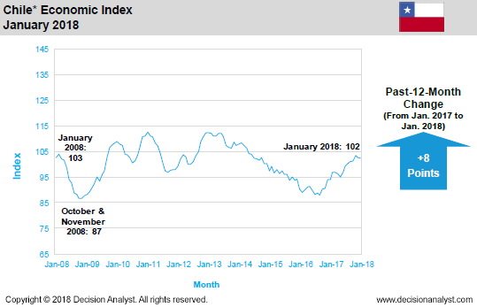 January 2018 Economic Index Chile