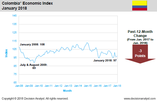 January 2018 Economic Index Colombia
