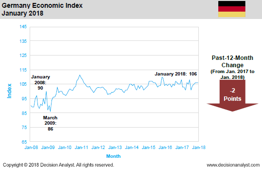January 2018 Economic Index Germany