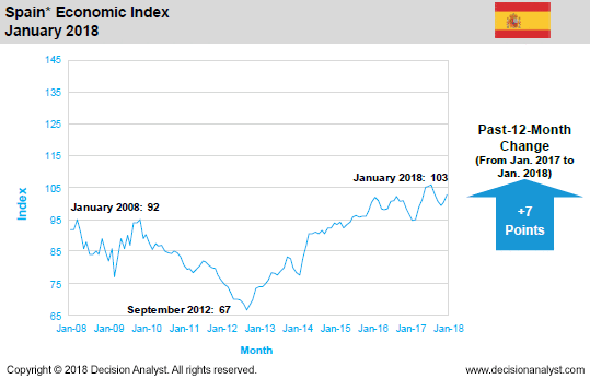 January 2018 Economic Index Spain