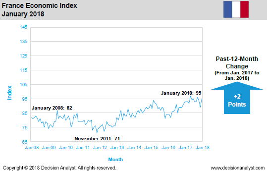 January 2018 Economic Index France