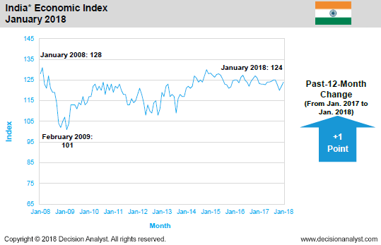 January 2018 Economic Index India