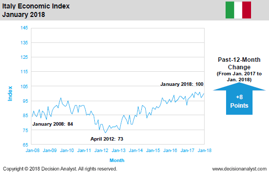 January 2018 Economic Index Italy