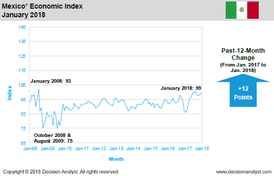 January 2018 Economic Index Mexico