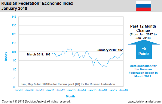 January 2018 Economic Index Russia