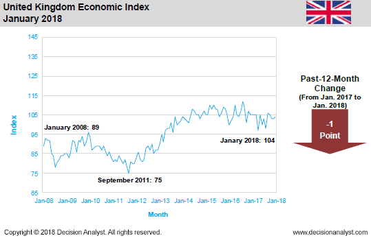 January 2018 Economic Index United Kingdom