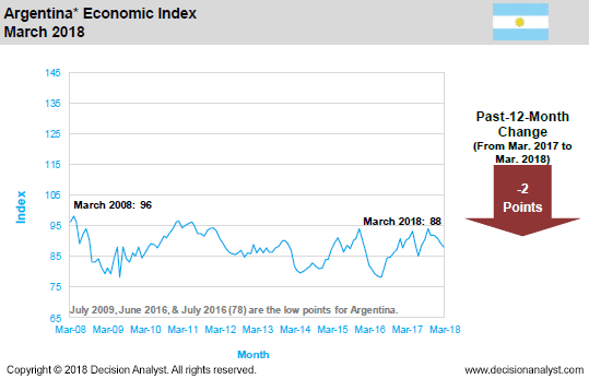 March 2018 Economic Index Argentina