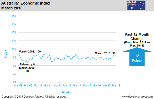 March 2018 Economic Index Australia