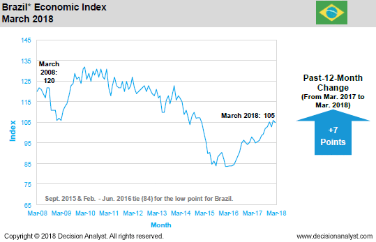 March 2018 Economic Index Brazil