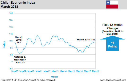 March 2018 Economic Index Chile