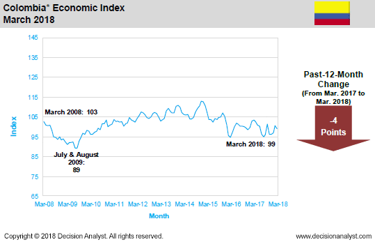 March 2018 Economic Index Colombia