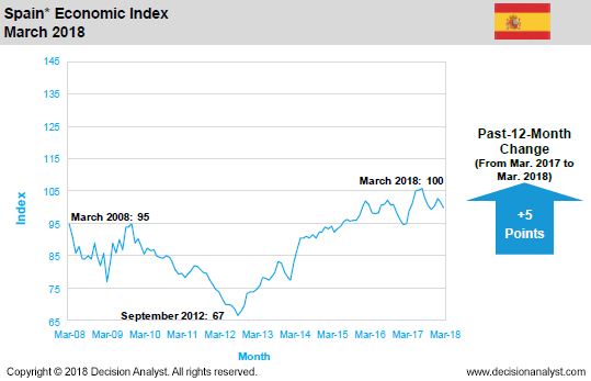 March 2018 Economic Index Spain