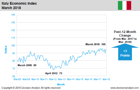 March 2018 Economic Index Italy