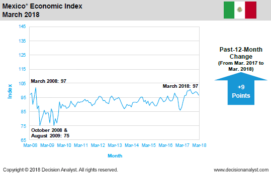 March 2018 Economic Index Mexico