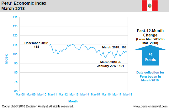 March 2018 Economic Index Peru