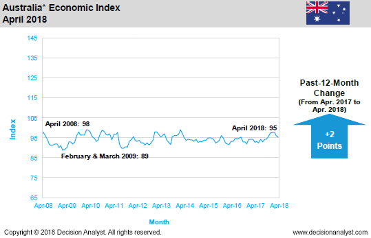 April 2018 Economic Index Australia