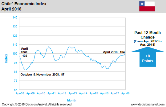 April 2018 Economic Index Chile