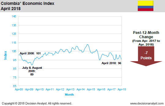 April 2018 Economic Index Colombia