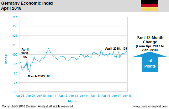April 2018 Economic Index Germany
