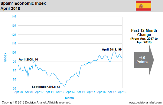 April 2018 Economic Index Spain