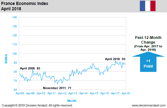 April 2018 Economic Index France