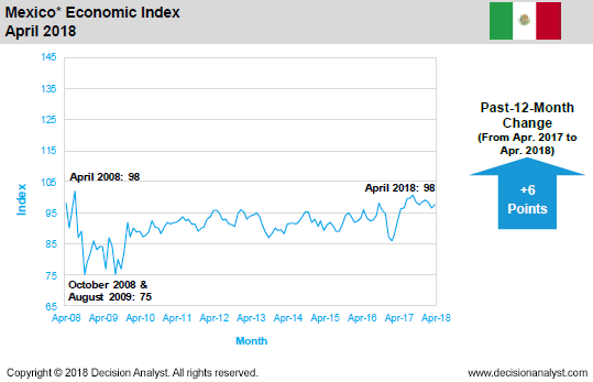 April 2018 Economic Index Mexico