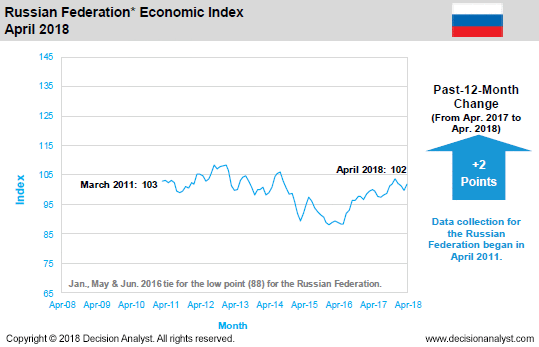 April 2018 Economic Index Russia
