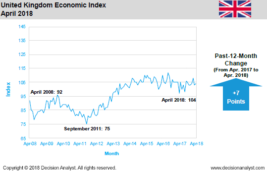 April 2018 Economic Index United Kingdom