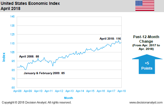 April 2018 Economic Index United States