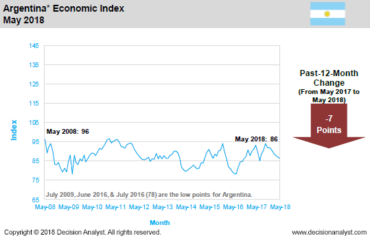 May 2018 Economic Index Argentina
