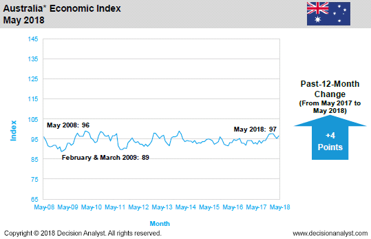 May 2018 Economic Index Australia