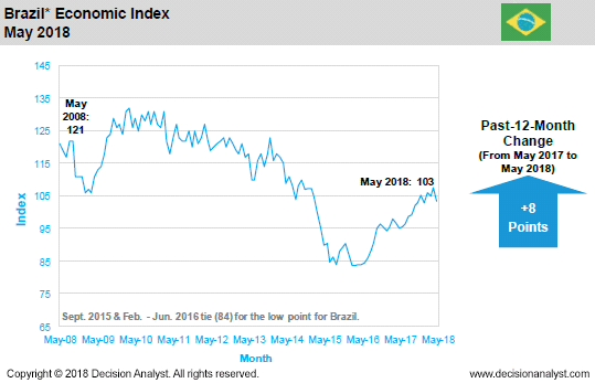 May 2018 Economic Index Brazil