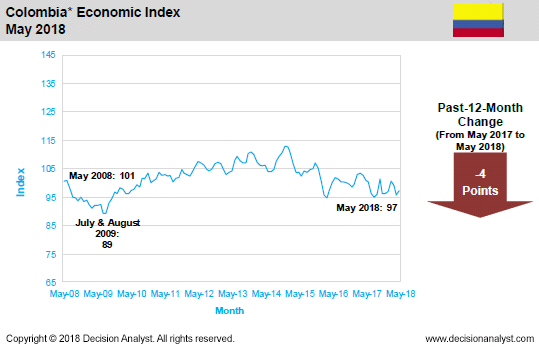 May 2018 Economic Index Colombia