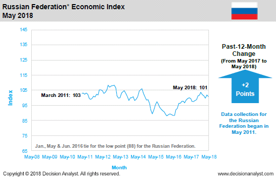 May 2018 Economic Index Russia