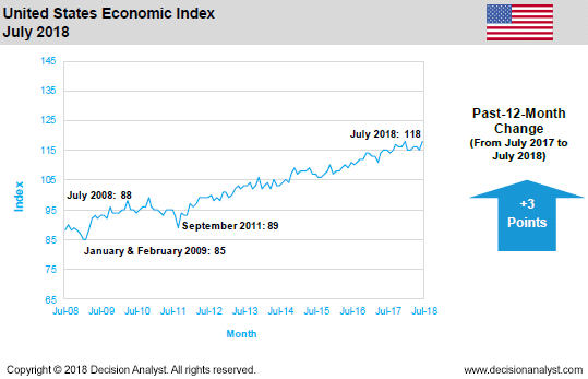 July 2018 Economic Index United States