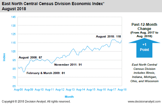 August 2018 East North Central Census Division
