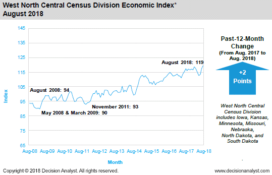 August 2018 West North Central Census Division