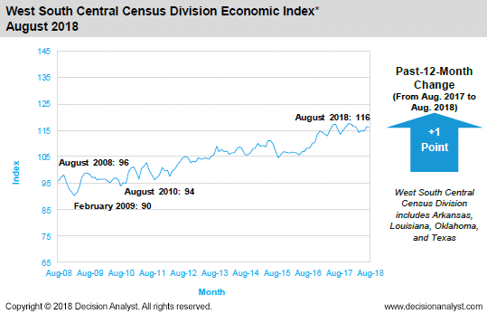 August 2018 West South Central Census Division