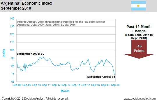 September 2018 Economic Index Argentina