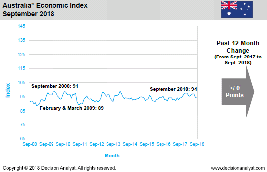 September 2018 Economic Index Australia