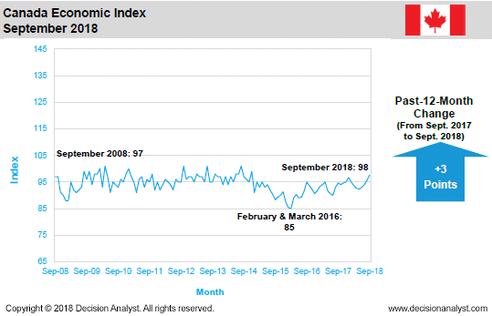 September 2018 Economic Index Canada