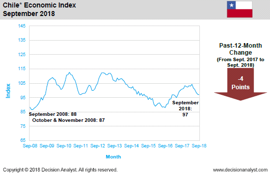 September 2018 Economic Index Chile