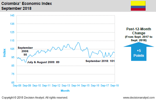 September 2018 Economic Index Colombia