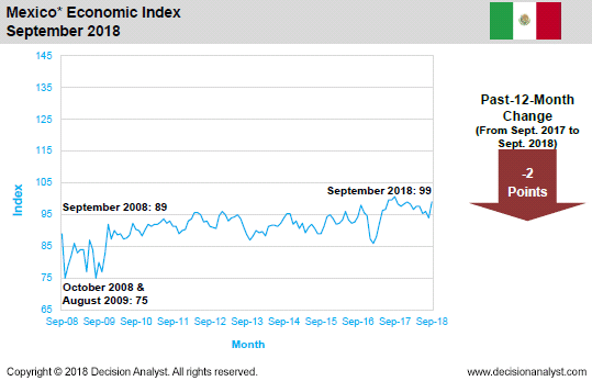 September 2018 Economic Index Mexico