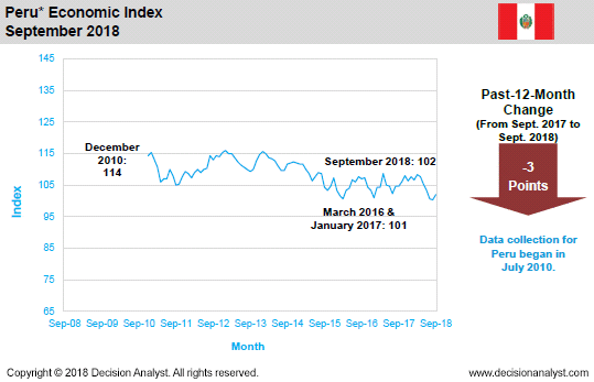 September 2018 Economic Index Peru