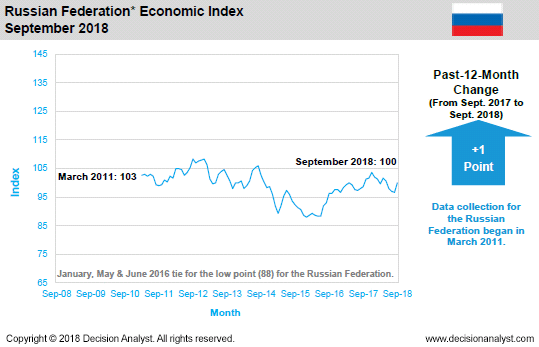 September 2018 Economic Index Russia