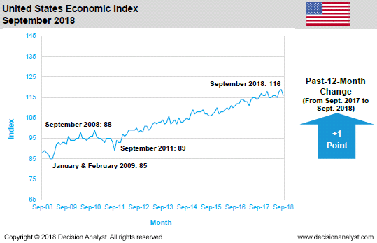 September 2018 US Economic Index