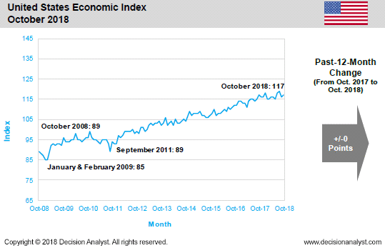 October 2018 Economic Index United States