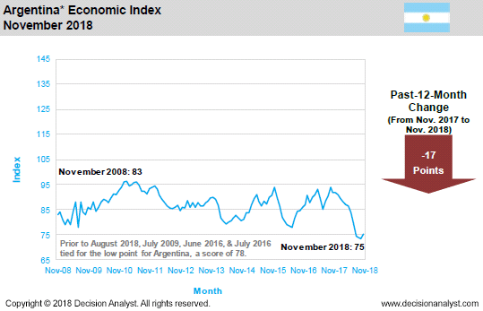 November 2018 Economic Index Argentina